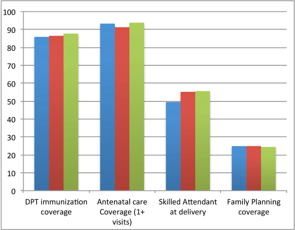 Trends in selected coverage indicators 2010–2012 (health facility data).