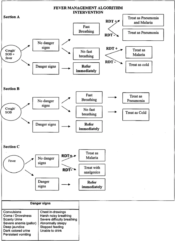 Treatment algorithm for Intervention Community Health Workers.