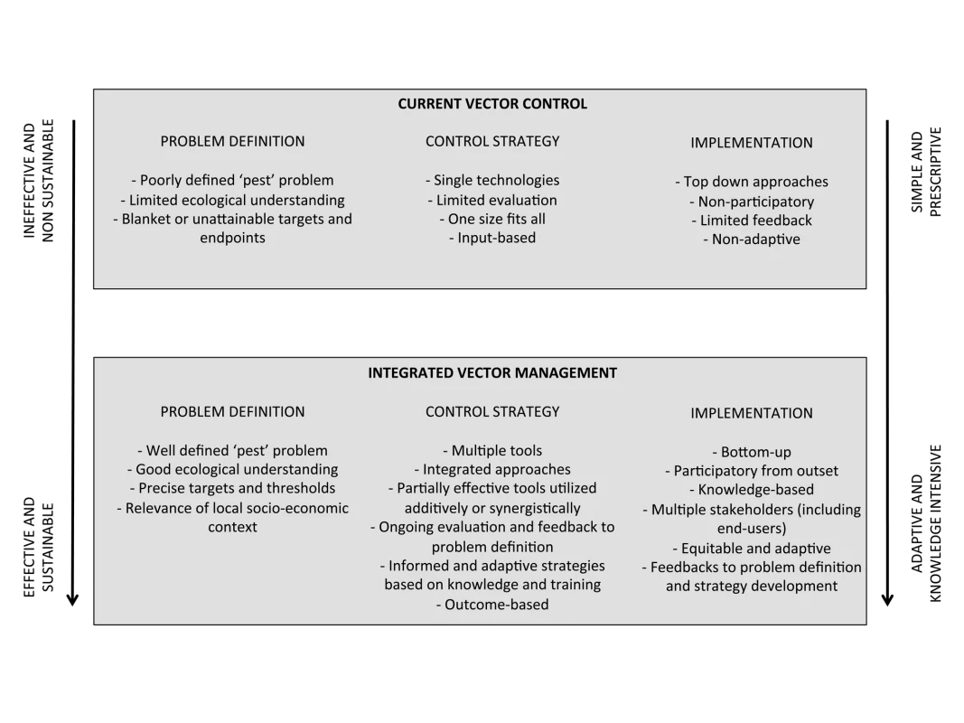 Features of current vector control strategies compared with potential integrated vector management (IVM).