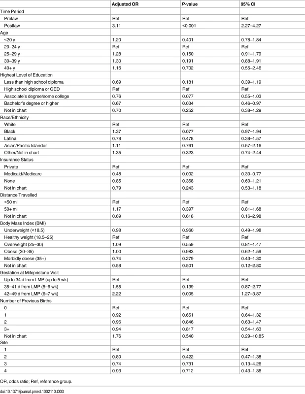 Multivariable model of characteristics associated with additional interventions following medication abortions up to 49 d (<i>n</i> = 2,783).