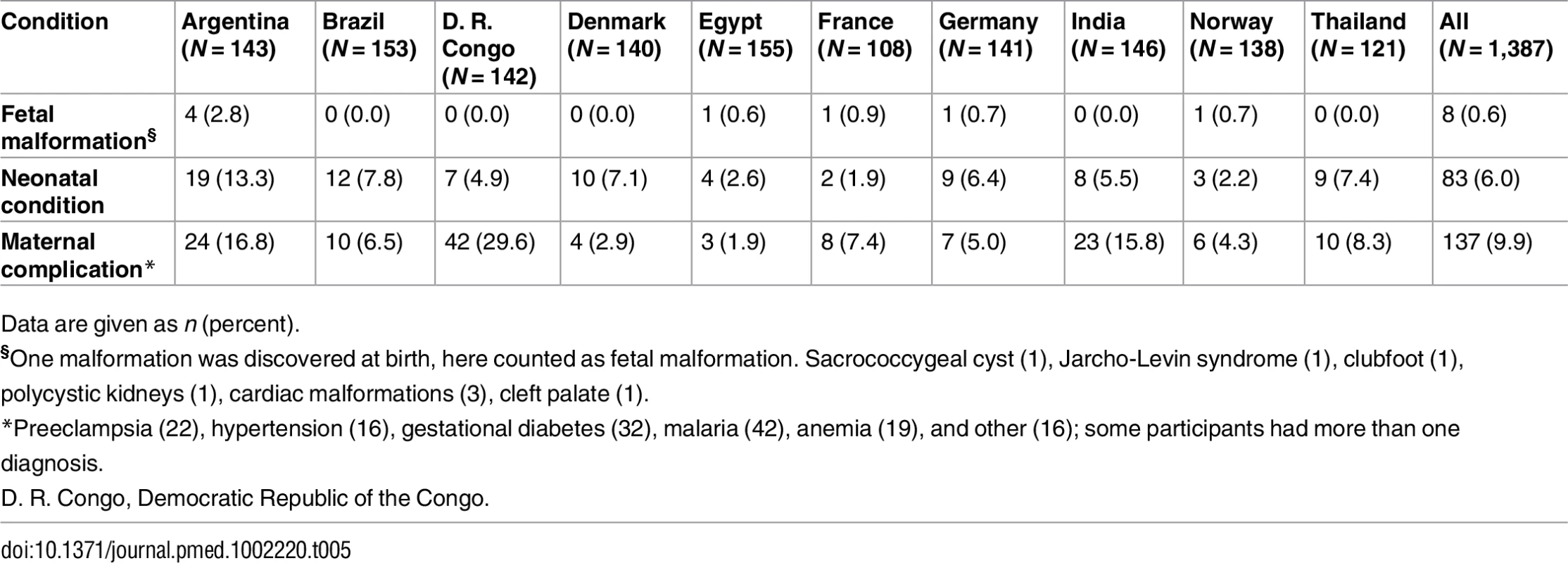Maternal complications, fetal malformations, and neonatal conditions by country.