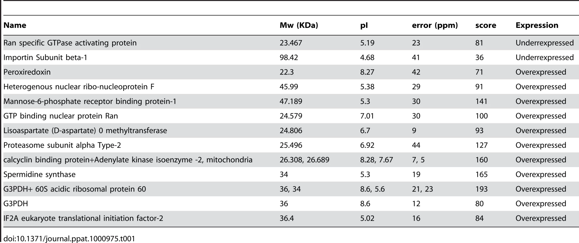 List of proteins differentially expressed at least two-fold in U2 cells incubated for 4 h in presence of the 3S peptide.