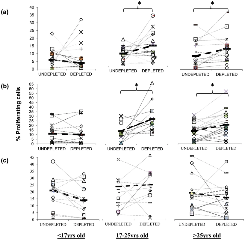 Inhibitory action of anti-pneumococcal responses by regulatory T cells.