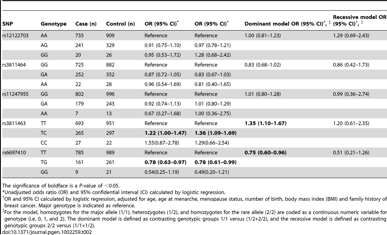 Associations between LIN28 genotypes and breast cancer risk in the test set.