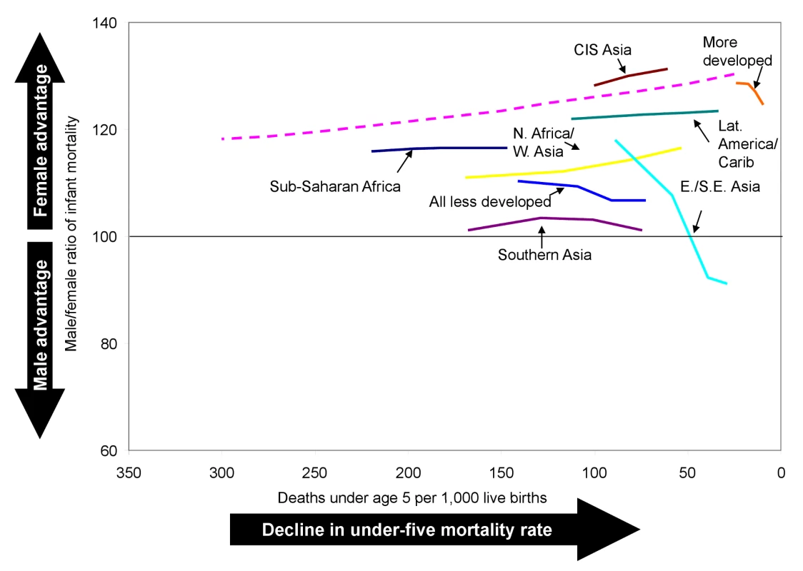 Trends in the male-to-female ratio of infant mortality by level of under-five mortality.