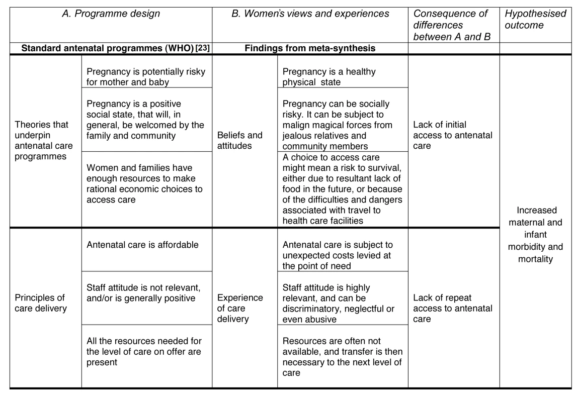 Hypothetical model of inadequate access to antenatal care in low and middle income countries.