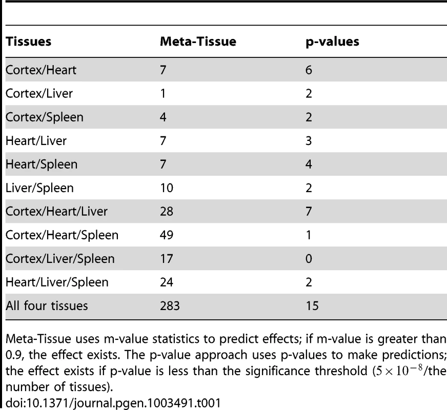 The number of eQTLs predicted to have effects by Meta-Tissue and the p-value approach across various combinations of the four tissues.