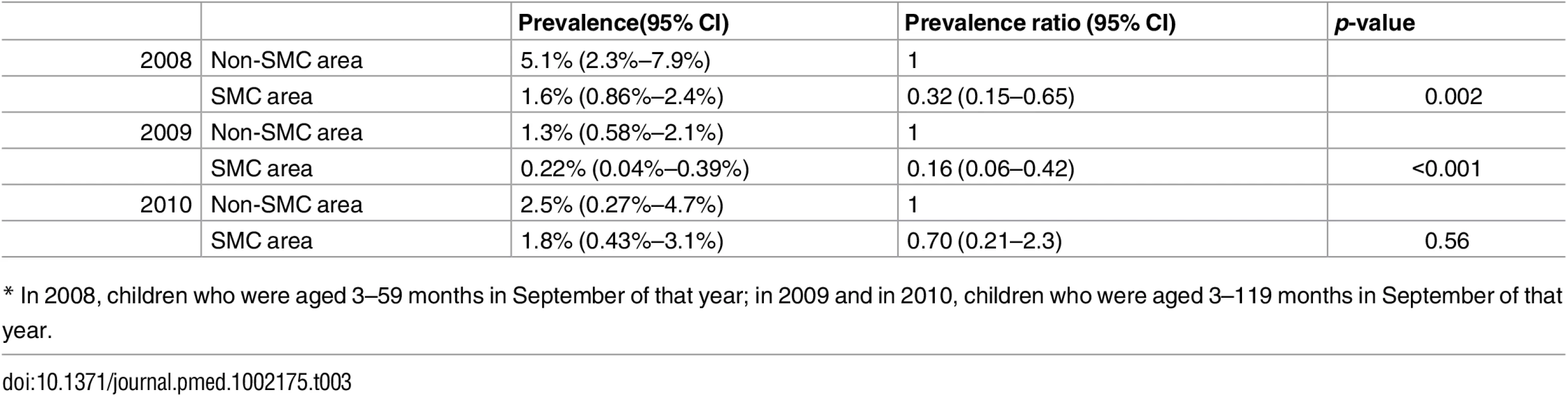 Prevalence of <i>P</i>. <i>falciparum</i> parasitaemia in children under five years old (2008) and under ten years old (2009 and 2010)<em class=&quot;ref&quot;>*</em> in SMC and control areas at the end of the malaria transmission season.