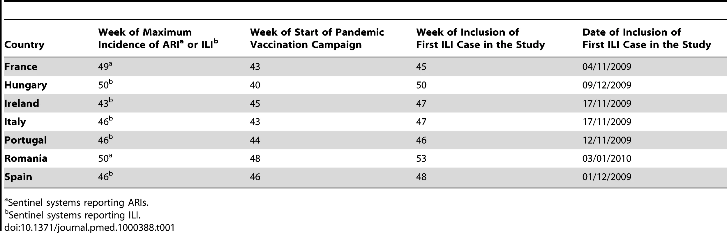 Timing of key events in the 2009–2010 influenza season relevant to the I-MOVE study.