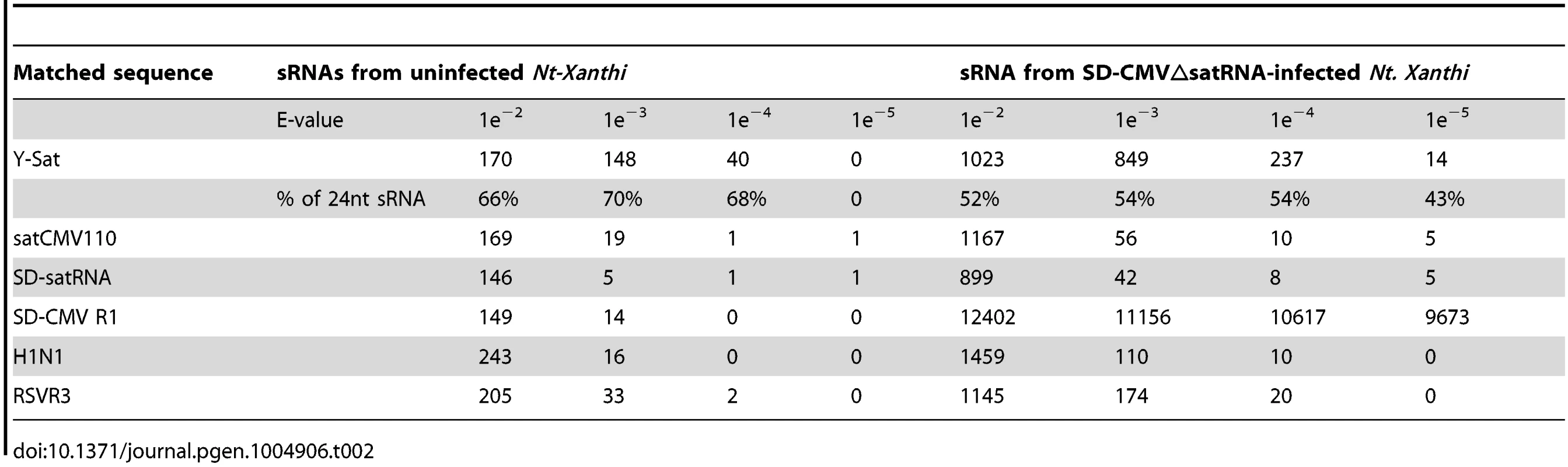 Number of unique sRNA sequence hits to target sequence under different stringency of sequence match (E-value).