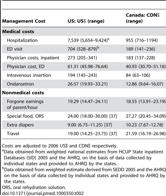 Management costs for intervention and outcome events used in the cost analysis and ranges considered.