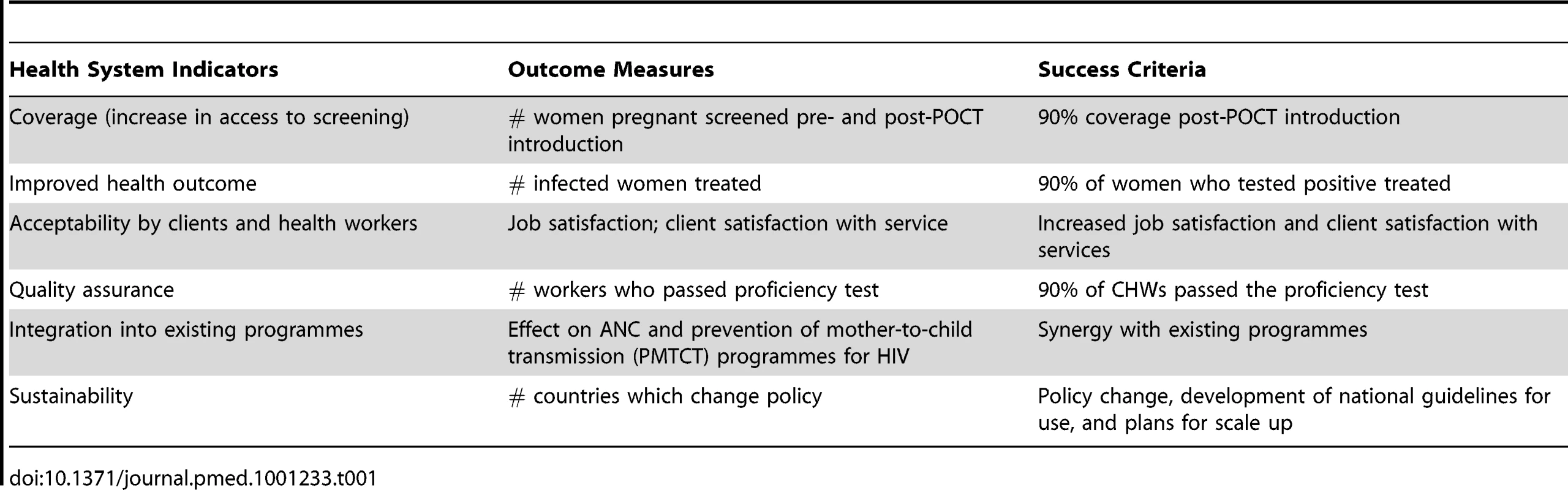 Health systems indicators and proposed success criteria.