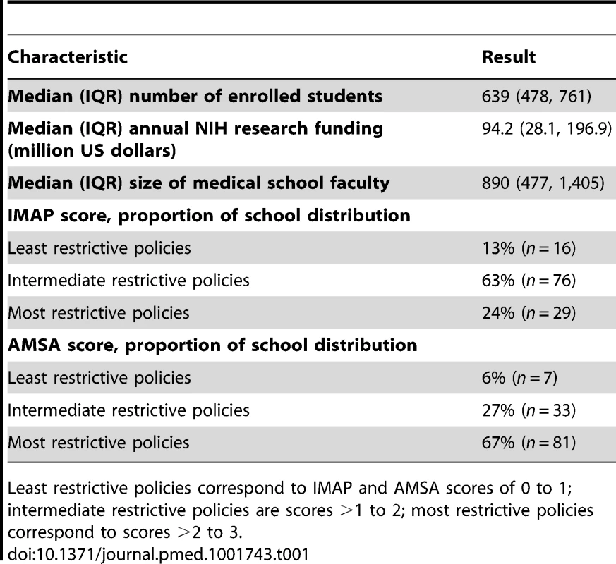 Medical school characteristics (<i>n = </i>121).