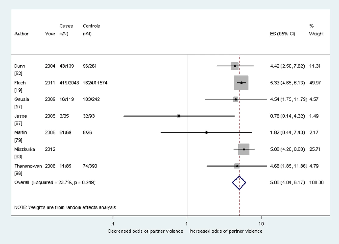 Meta-analysis of the association between antenatal depression and partner violence during pregnancy (cross-sectional studies).