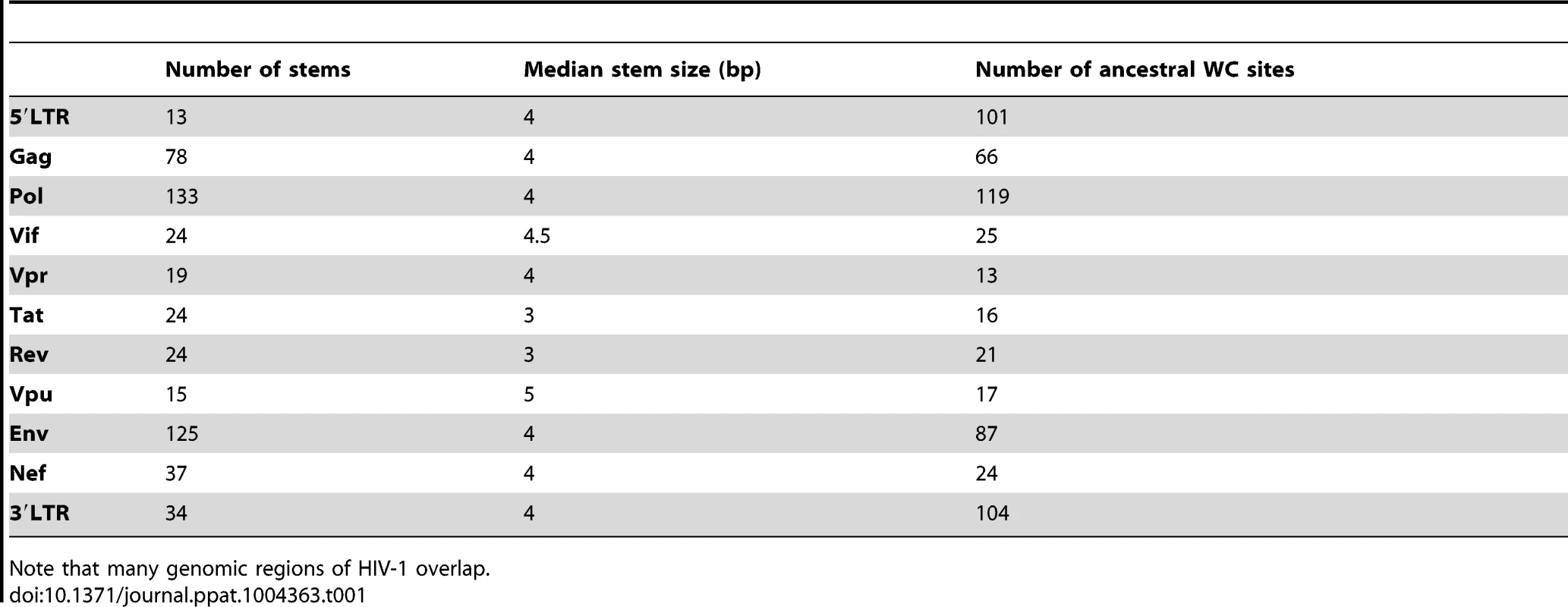 Number of stems, median stem size, and number of ancestral WC sites in different regions of the HIV-1 genome.