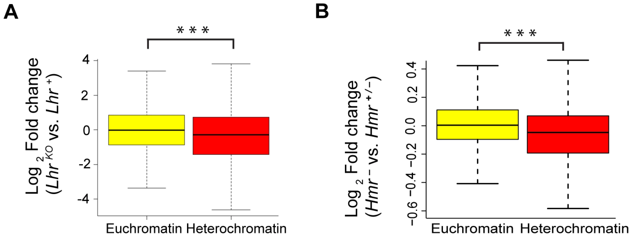 Reduced expression of heterochromatic genes in <i>Lhr</i> and <i>Hmr</i> mutants.