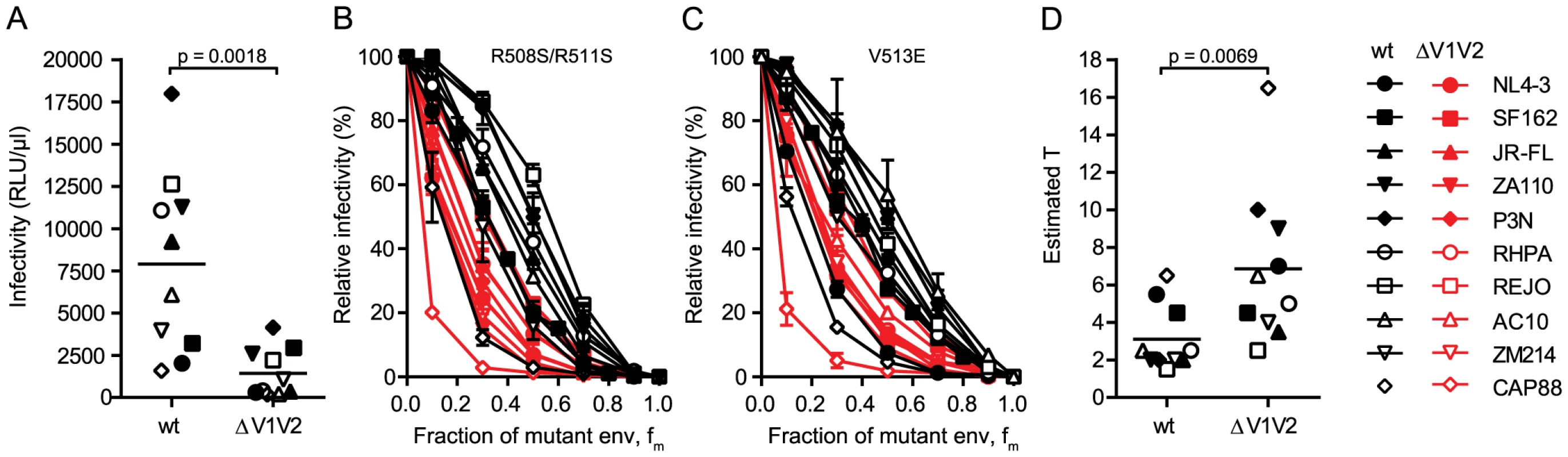 V1V2 deletion impairs virus infectivity and is reflected by a high stoichiometry of entry.