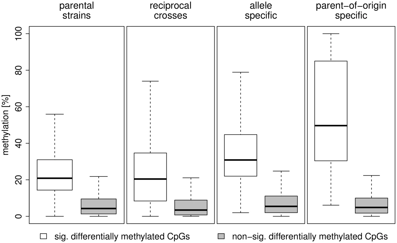 Distribution of methylation differences by source of variation.