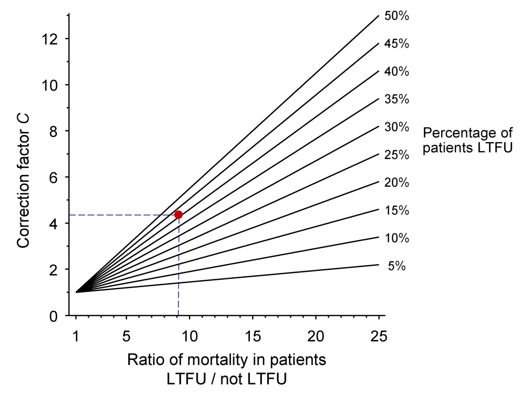 Nomogram for obtaining correction factors to adjust programme-level mortality estimates, based on the observed mortality among patients not lost to follow-up, the observed proportion of patients lost and an estimate of mortality among patients lost.