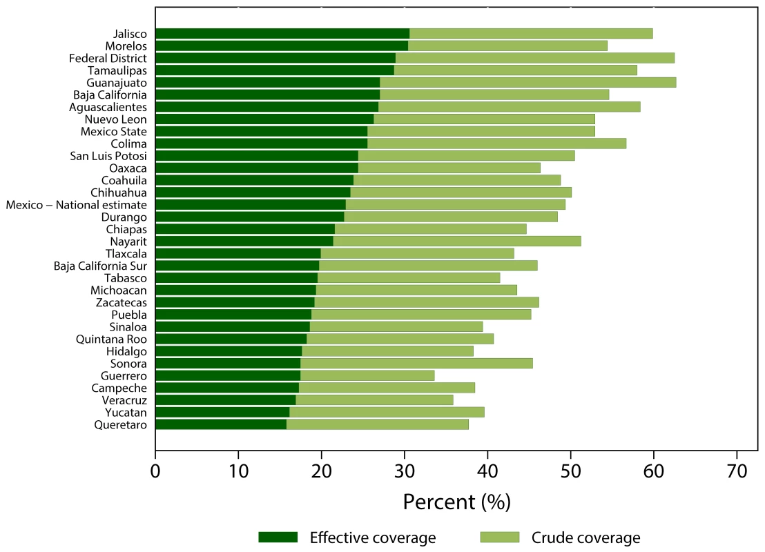 Crude and effective coverage of hypertension treatment across Mexican states, 2005–2006.