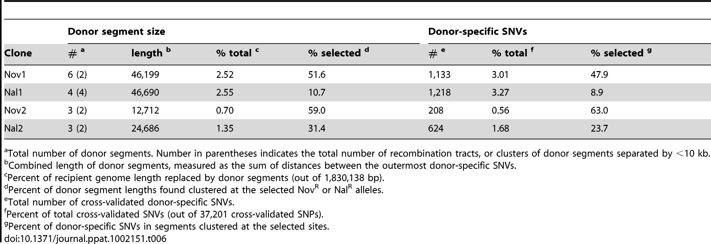 Summary of transforming donor DNA in 4 recombinants.