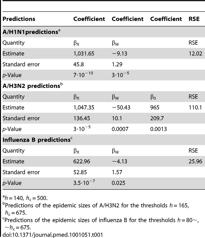 Predictions of the epidemic sizes of A/H1N1 for the thresholds.
