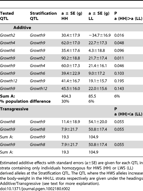Genetic effects of five epistatic QTLs for body weight in the Viriginia AIL in alternate genetic backgrounds.