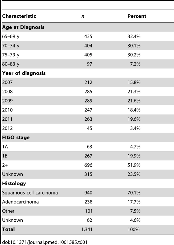 Number and percent of invasive cervical cancer cases by age, year of diagnosis, FIGO stage, and histology.