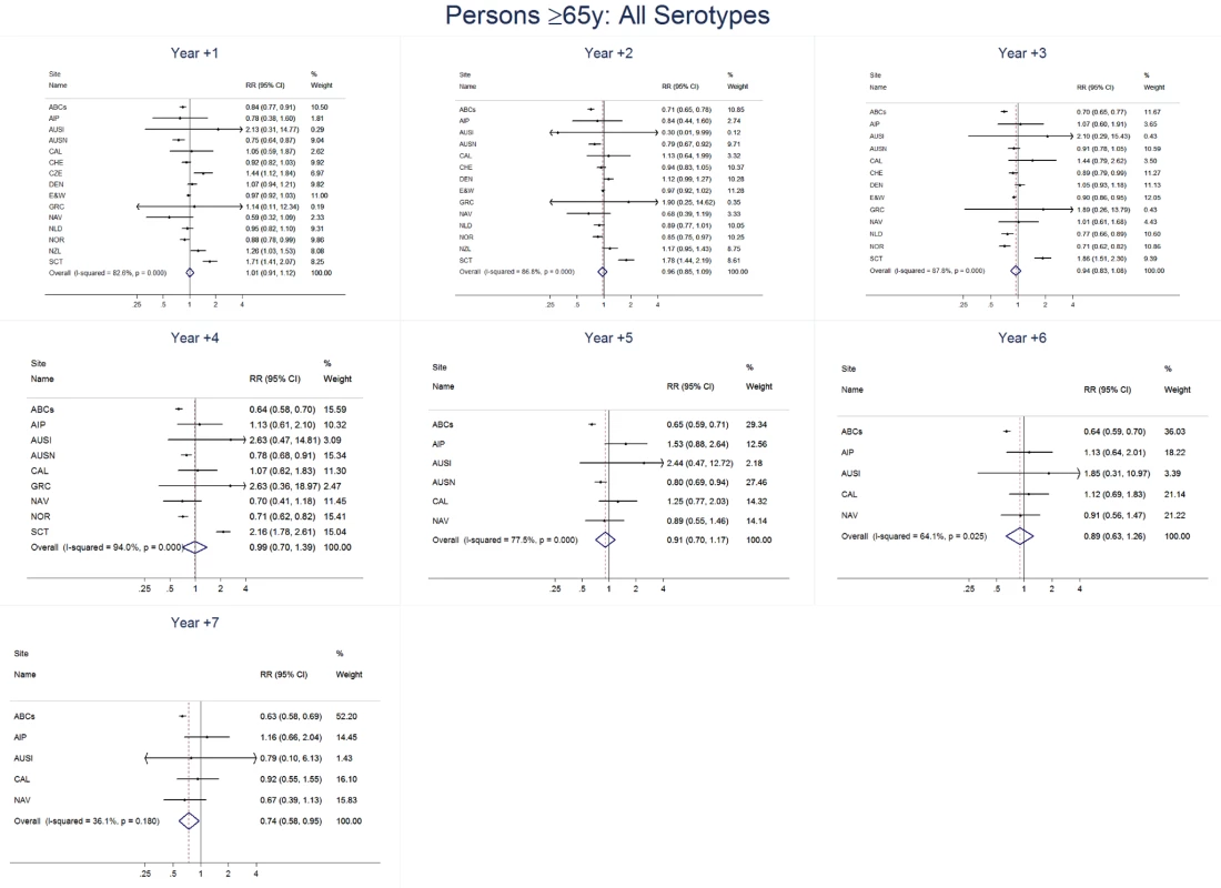 All serotype invasive pneumococcal disease summary rate ratio forest plots by post-introduction year from random effects meta-analysis for adults aged ≥65 years.