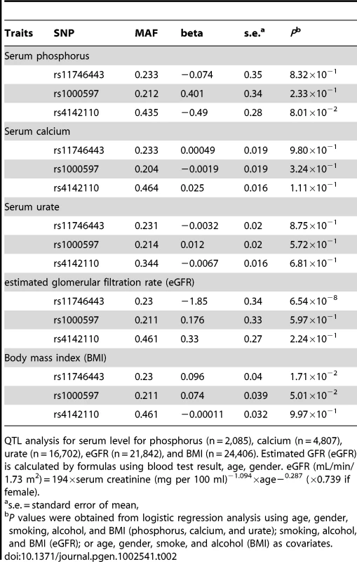 QTL analysis for serum phosphorus, serum calcium, serum urate, eGFR, and BMI.