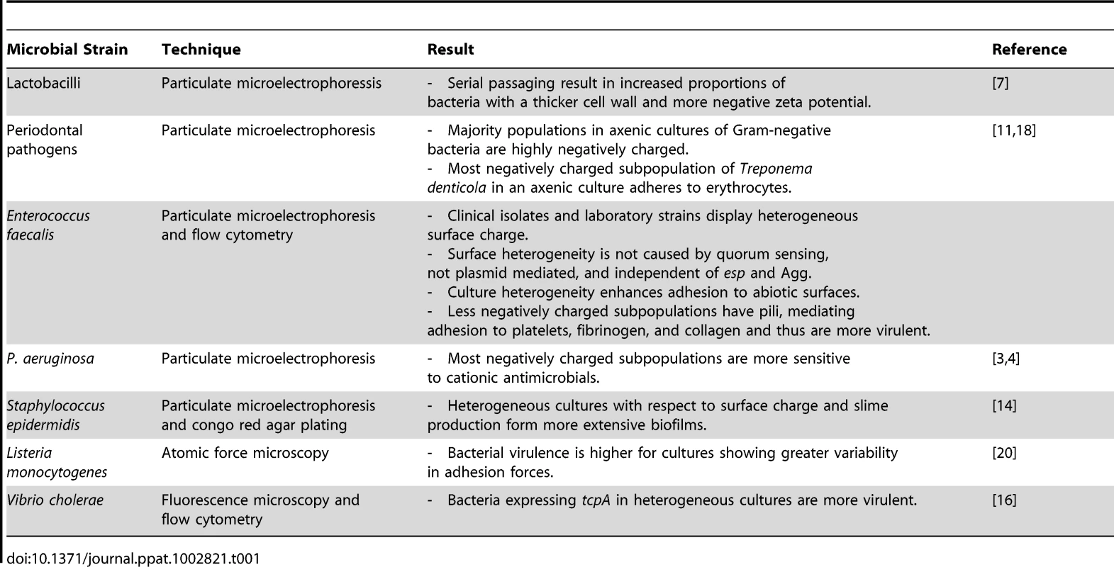 Summary of microbial strains for which clonal subpopulations expressing phenotypes with different cell surface properties have been found.