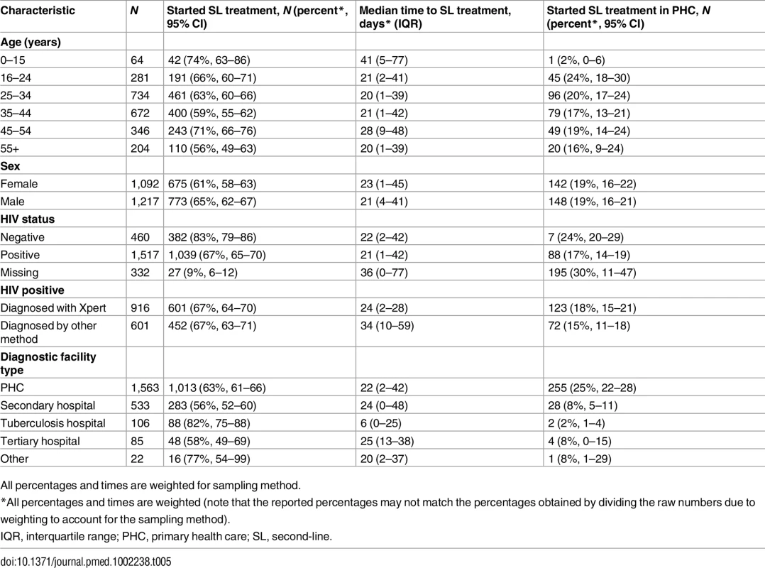 Second-line treatment initiation within 6 mo, time to treatment, and site of treatment initiation by age, sex, HIV status, diagnostic facility, and diagnostic test (new rifampicin-resistant tuberculosis patients, 2013 cohort).