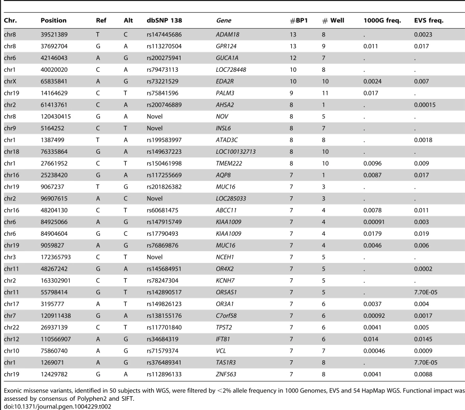 Top 30 Amish-specific putative damaging exonic missense variants by prevalence in affected individuals.