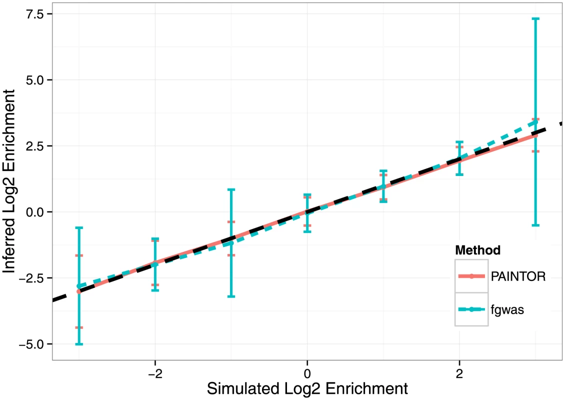 Accuracy of enrichment estimation for a synthetic annotation that contains 8-fold depletion to 8-fold enrichment of causal variants across simulations of fine-mapping data sets over 100 loci.