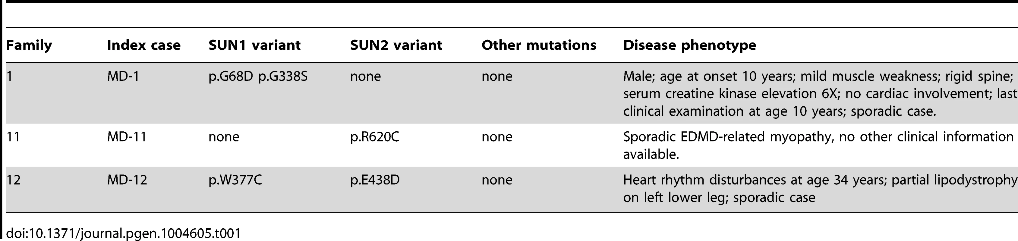Putative disease-causing variants in &lt;i&gt;SUN1&lt;/i&gt; and &lt;i&gt;SUN2&lt;/i&gt; in patients with EDMD-like phenotypes.