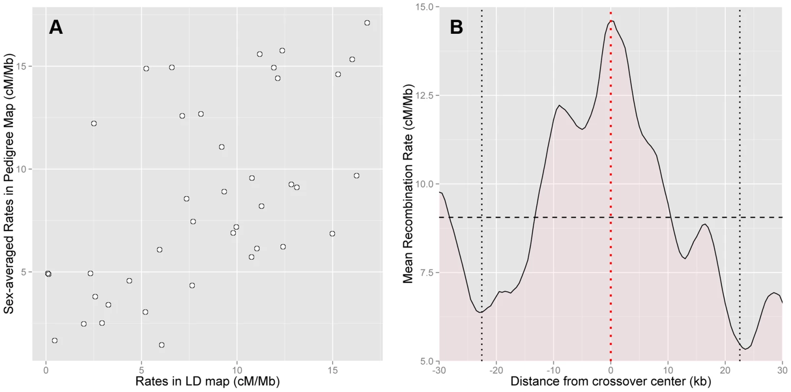 Concordance between pedigree-based and HapMap2 population-averaged LD-based estimates of recombination.