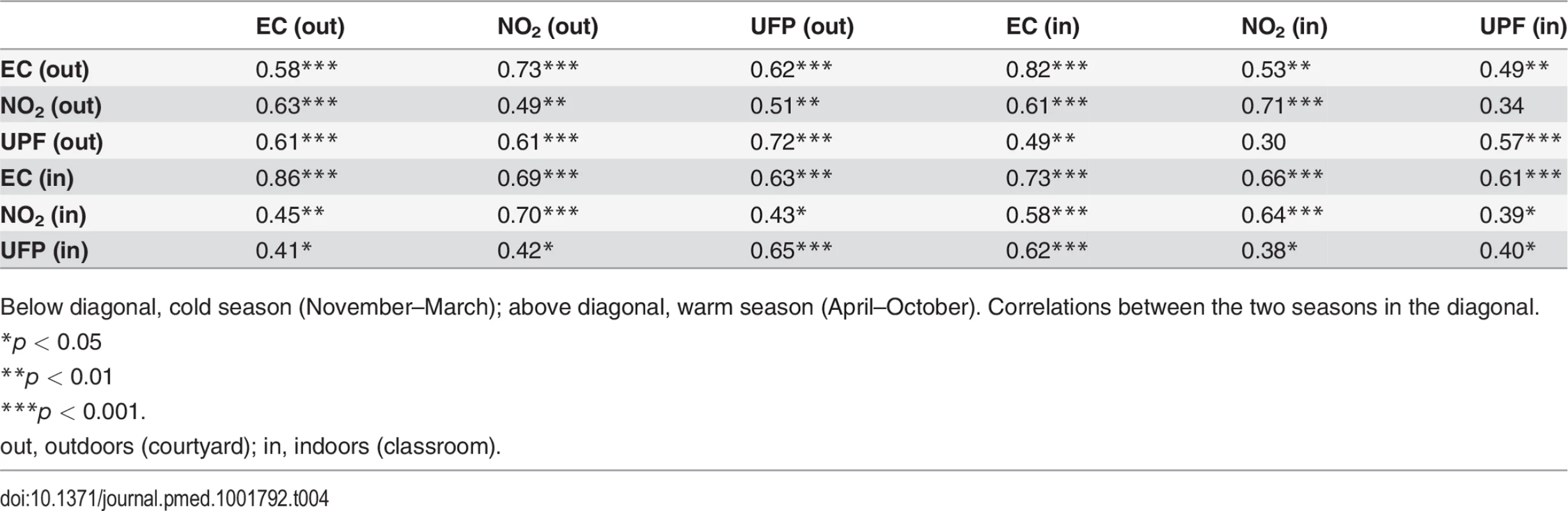 Correlation coefficients (Spearman) between air pollutants by season.