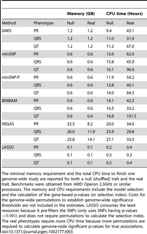 Memory and CPU requirements.