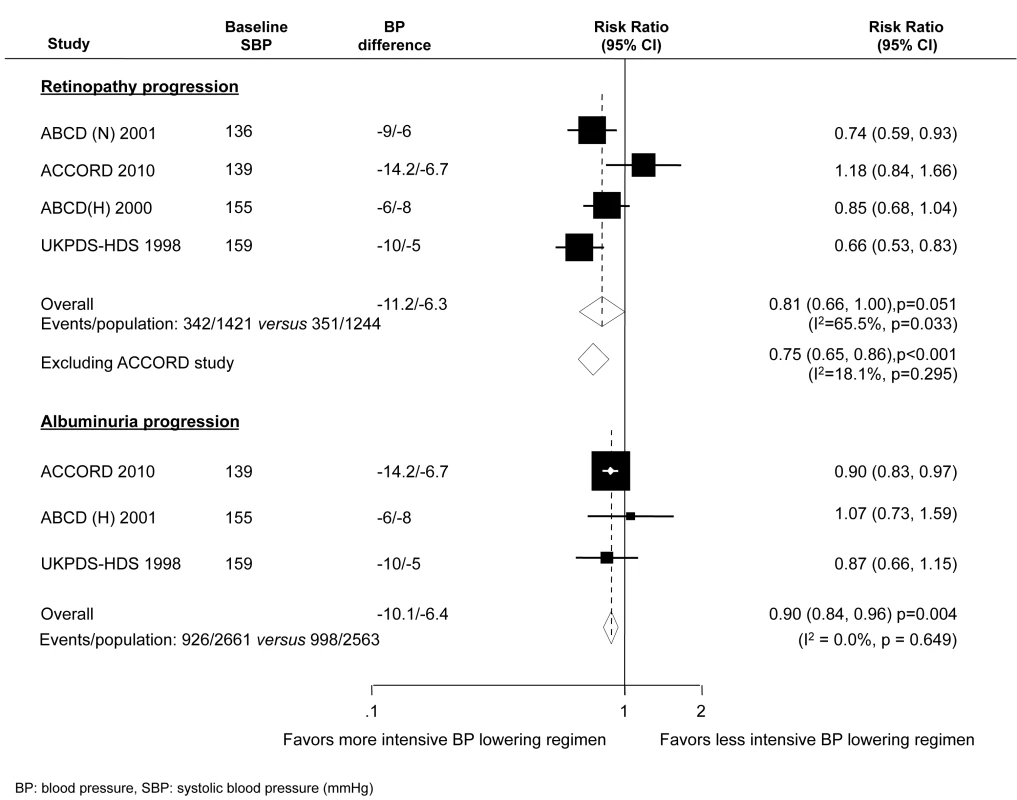 Effect of intensive BP lowering on the risk of microvascular outcomes in diabetes.