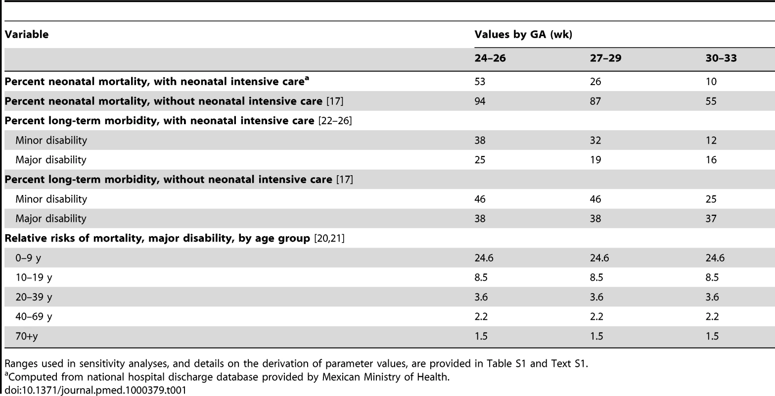 Natural history and clinical variables, base-case values.