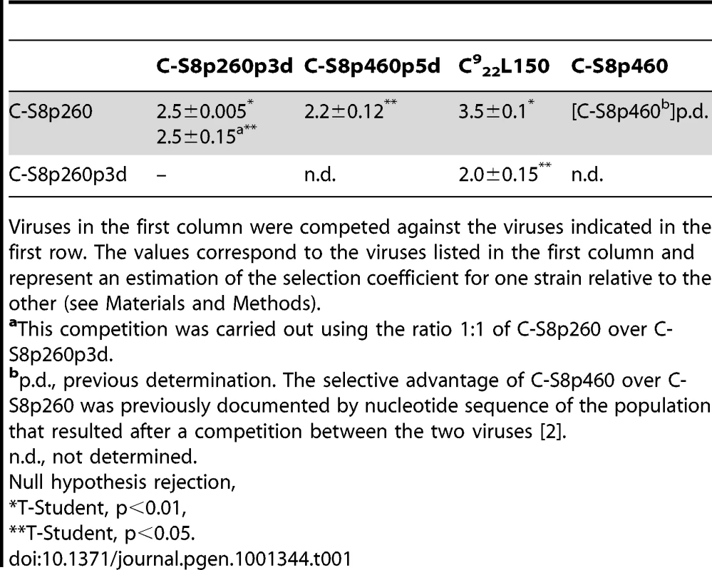 Relative fitness values obtained from virus competition experiments.
