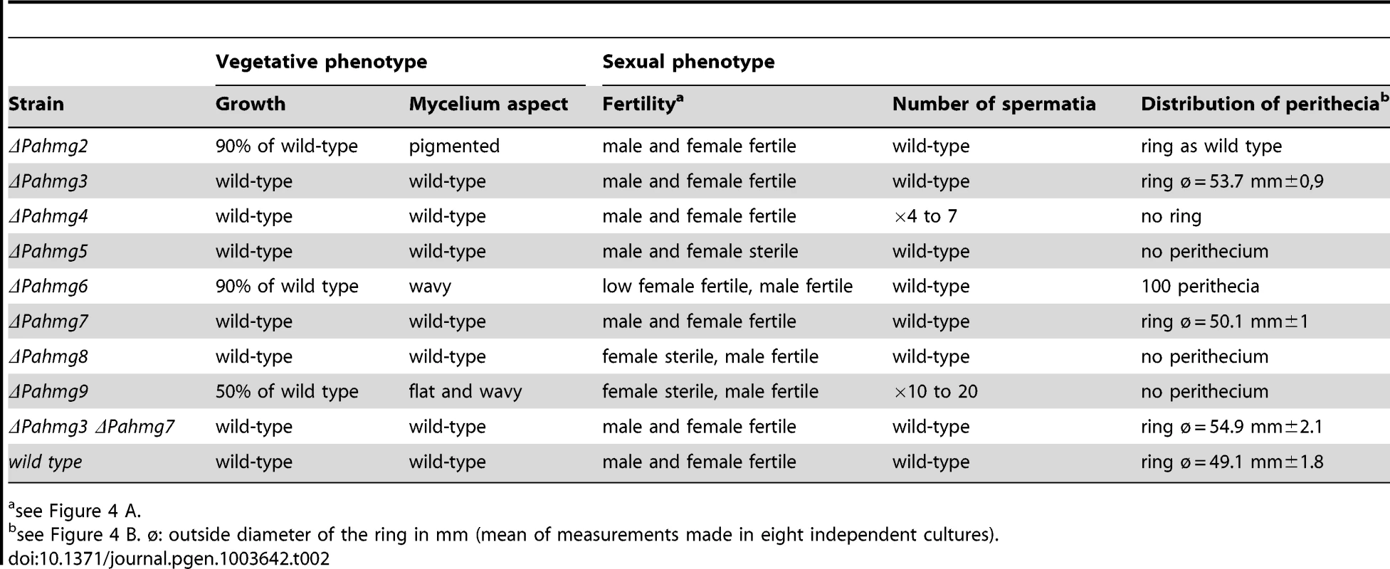 Phenotypes of the <i>P. anserina</i> mutants with deleted HMG-box genes.