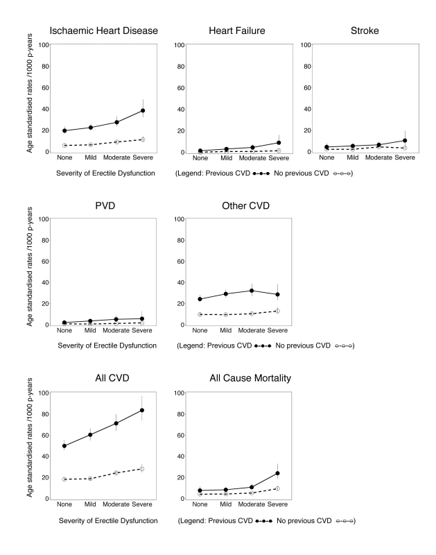 Age-standardised rates (per 1,000 person-years) of grouped CVD hospitalisations since baseline and all-cause mortality by degree of erectile dysfunction and previous CVD history, directly age-standardised to the 2006 New South Wales population.