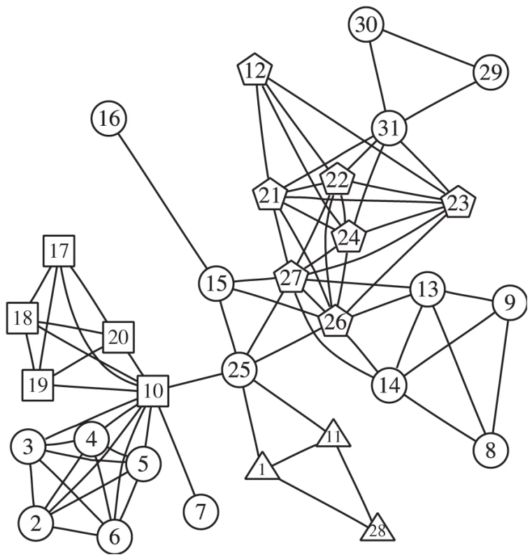A 31-node network adapted from BioCarta “Human Rho cell motility signaling pathway.”