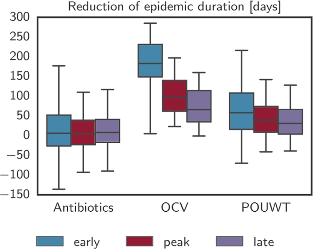 Reduction of epidemic duration with case-area targeted interventions.