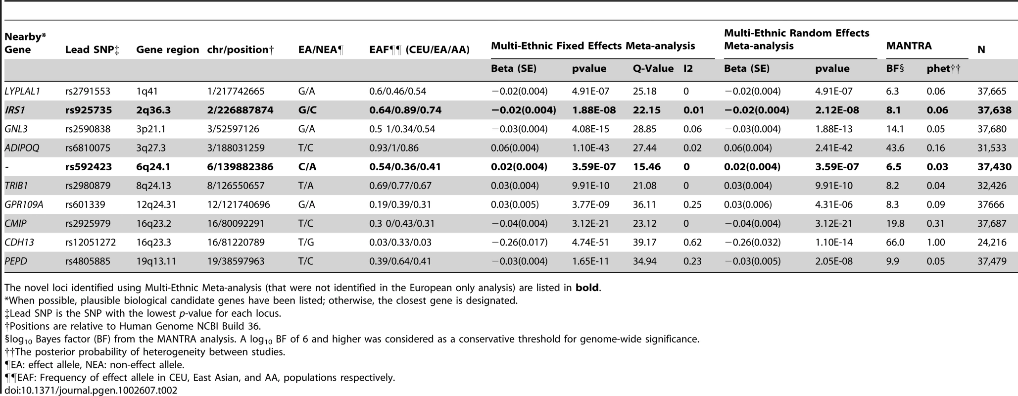 Genome-Wide Significant SNPs from the Sex-Combined Multi-Ethnic Meta-Analysis.