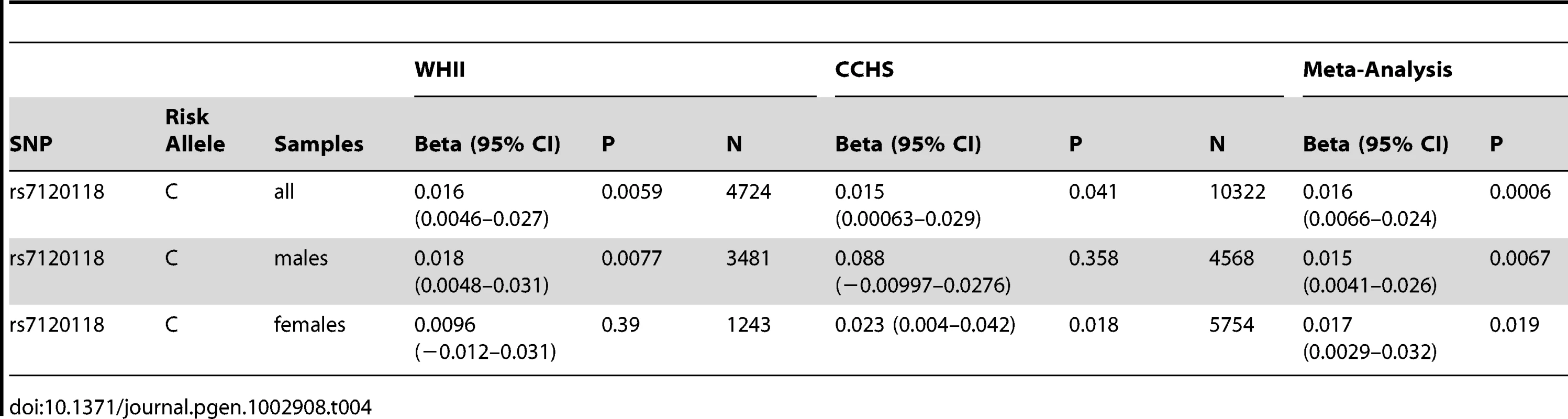 Meta-analysis using fixed-effect model of associations of rs7120118 and HDL-C in CCHS and WHII, stratified by gender.