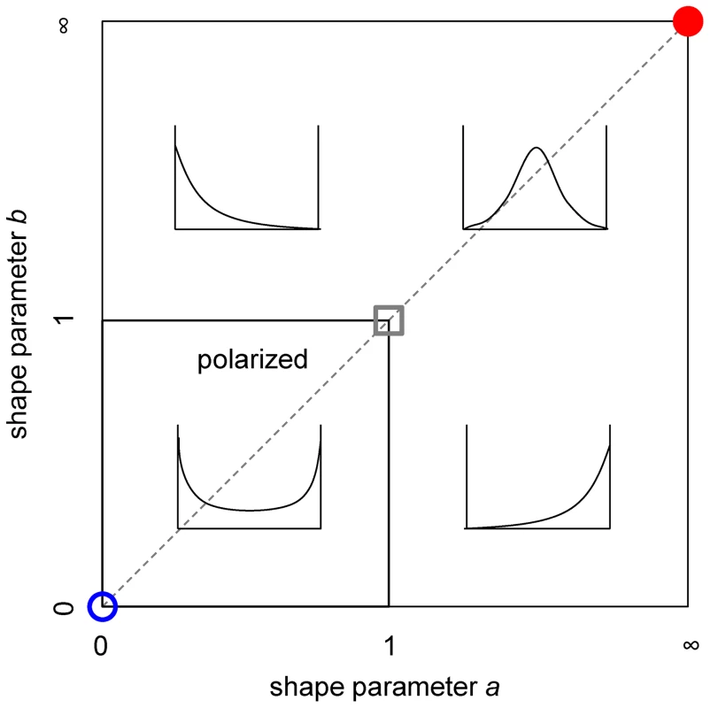 Shape classification in the terms of parameters <i>a</i> and <i>b</i>.