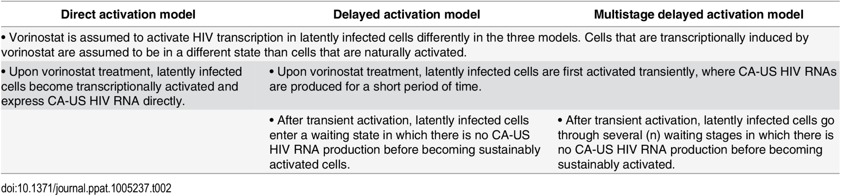 Comparison of assumptions made in the direct activation, the delayed activation, and the multistage delayed activation model.