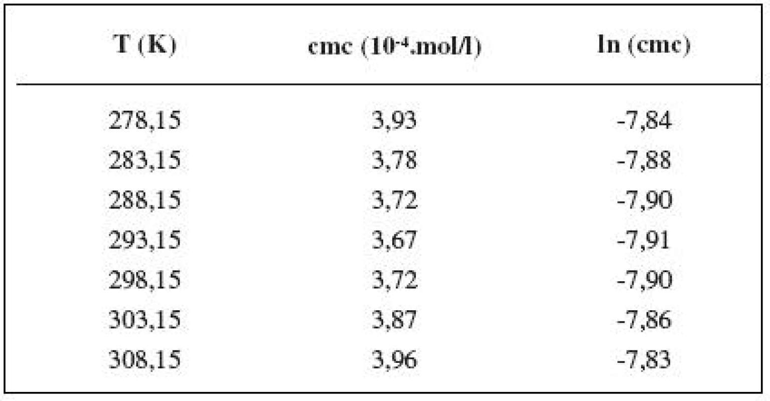 Zistené hodnoty cmc a ln (cmc) meranej látky v 1 mol/l roztoku NaCl
